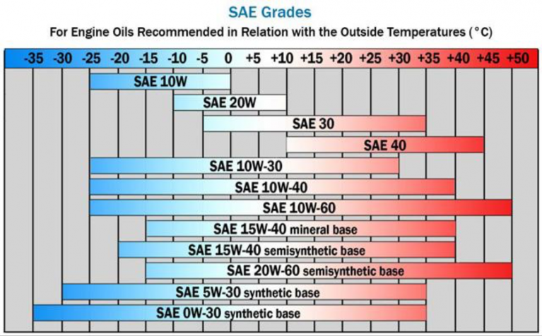 dynamic viscosity of sae 30 oil at 60 f